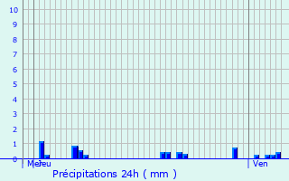 Graphique des précipitations prvues pour Courjeonnet