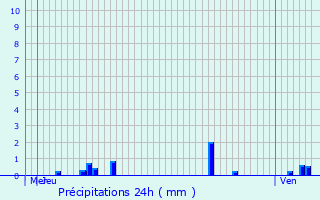 Graphique des précipitations prvues pour Mouron-sur-Yonne