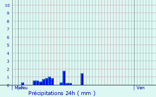 Graphique des précipitations prvues pour Lompnas
