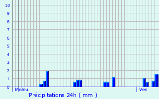 Graphique des précipitations prvues pour Vieilmoulin
