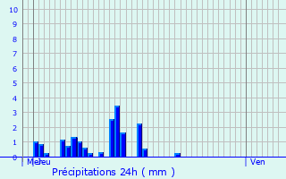 Graphique des précipitations prvues pour Nordhouse