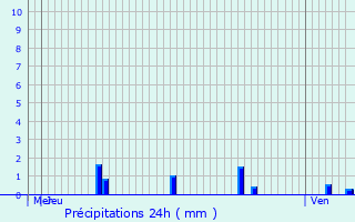 Graphique des précipitations prvues pour Qumigny-Poisot