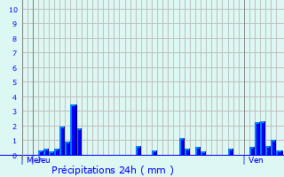 Graphique des précipitations prvues pour Bivels