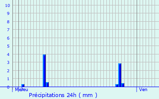 Graphique des précipitations prvues pour Viarmes