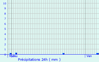 Graphique des précipitations prvues pour Limpertsberg