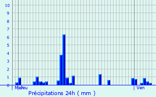 Graphique des précipitations prvues pour Coinches