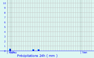 Graphique des précipitations prvues pour Chancelade