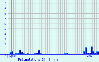 Graphique des précipitations prvues pour Hagnville-et-Roncourt