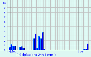 Graphique des précipitations prvues pour Walbach