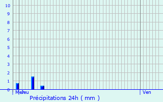 Graphique des précipitations prvues pour Illiers-l