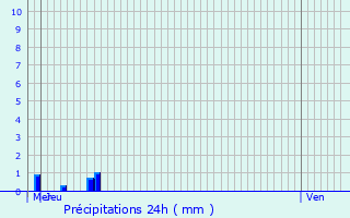 Graphique des précipitations prvues pour Le Mesnil-Fuguet