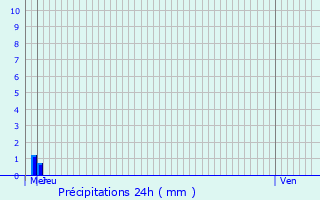 Graphique des précipitations prvues pour Chantonnay