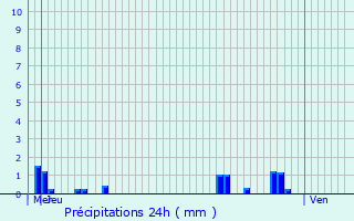 Graphique des précipitations prvues pour Fresnes