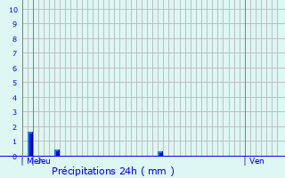 Graphique des précipitations prvues pour pieds