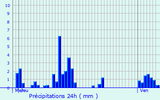 Graphique des précipitations prvues pour Docelles