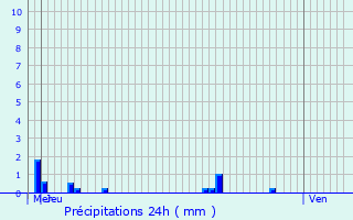 Graphique des précipitations prvues pour Maule