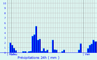 Graphique des précipitations prvues pour Haut-du-Them-Chteau-Lambert