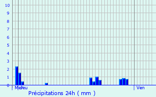 Graphique des précipitations prvues pour Villeneuve-le-Roi