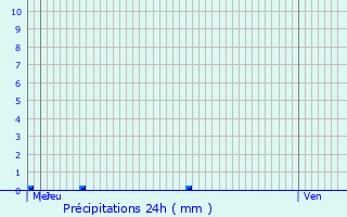 Graphique des précipitations prvues pour Saint-Aubin-du-Thenney