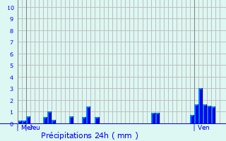 Graphique des précipitations prvues pour Poussay