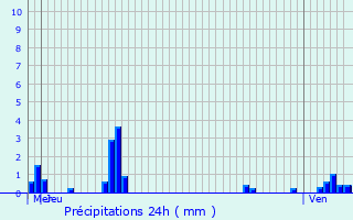 Graphique des précipitations prvues pour Velles