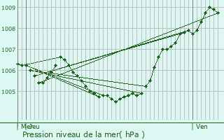 Graphe de la pression atmosphrique prvue pour Courcelles