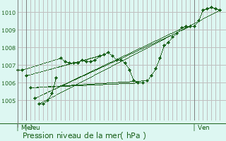 Graphe de la pression atmosphrique prvue pour Ancey