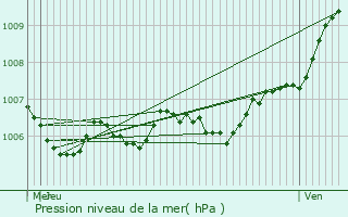 Graphe de la pression atmosphrique prvue pour Germonville