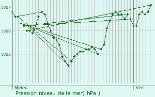 Graphe de la pression atmosphrique prvue pour Gosseldange