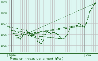 Graphe de la pression atmosphrique prvue pour Bratte