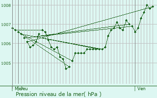 Graphe de la pression atmosphrique prvue pour Serrouville