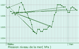 Graphe de la pression atmosphrique prvue pour Lellingen