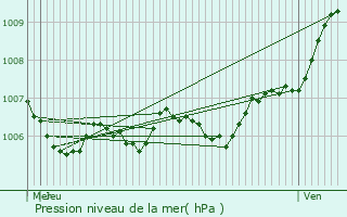 Graphe de la pression atmosphrique prvue pour Gripport