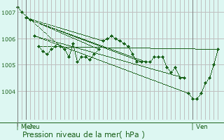 Graphe de la pression atmosphrique prvue pour Niederbronn-les-Bains