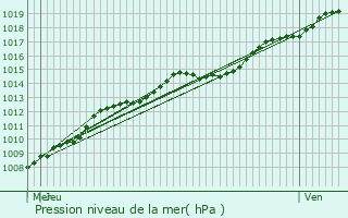 Graphe de la pression atmosphrique prvue pour Gavere