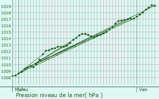 Graphe de la pression atmosphrique prvue pour Schelle