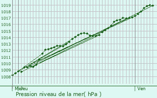 Graphe de la pression atmosphrique prvue pour Merksplas