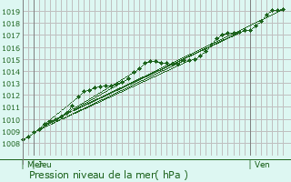 Graphe de la pression atmosphrique prvue pour Zwevegem