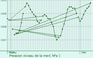 Graphe de la pression atmosphrique prvue pour Beaumont-de-Lomagne