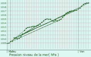 Graphe de la pression atmosphrique prvue pour Zaventem