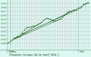 Graphe de la pression atmosphrique prvue pour Rebecq