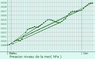 Graphe de la pression atmosphrique prvue pour Tessenderlo