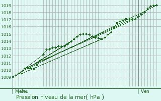 Graphe de la pression atmosphrique prvue pour Lubbeek