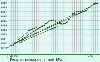 Graphe de la pression atmosphrique prvue pour Geetbets