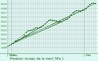 Graphe de la pression atmosphrique prvue pour Auberchicourt