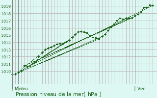 Graphe de la pression atmosphrique prvue pour Morlanwelz