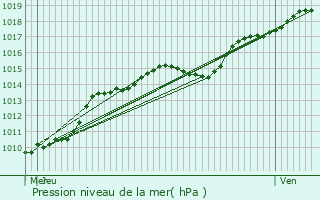 Graphe de la pression atmosphrique prvue pour Maasmechelen