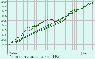 Graphe de la pression atmosphrique prvue pour Plombires