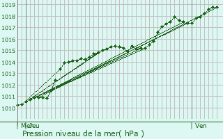 Graphe de la pression atmosphrique prvue pour Eupen