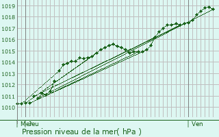 Graphe de la pression atmosphrique prvue pour Clavier